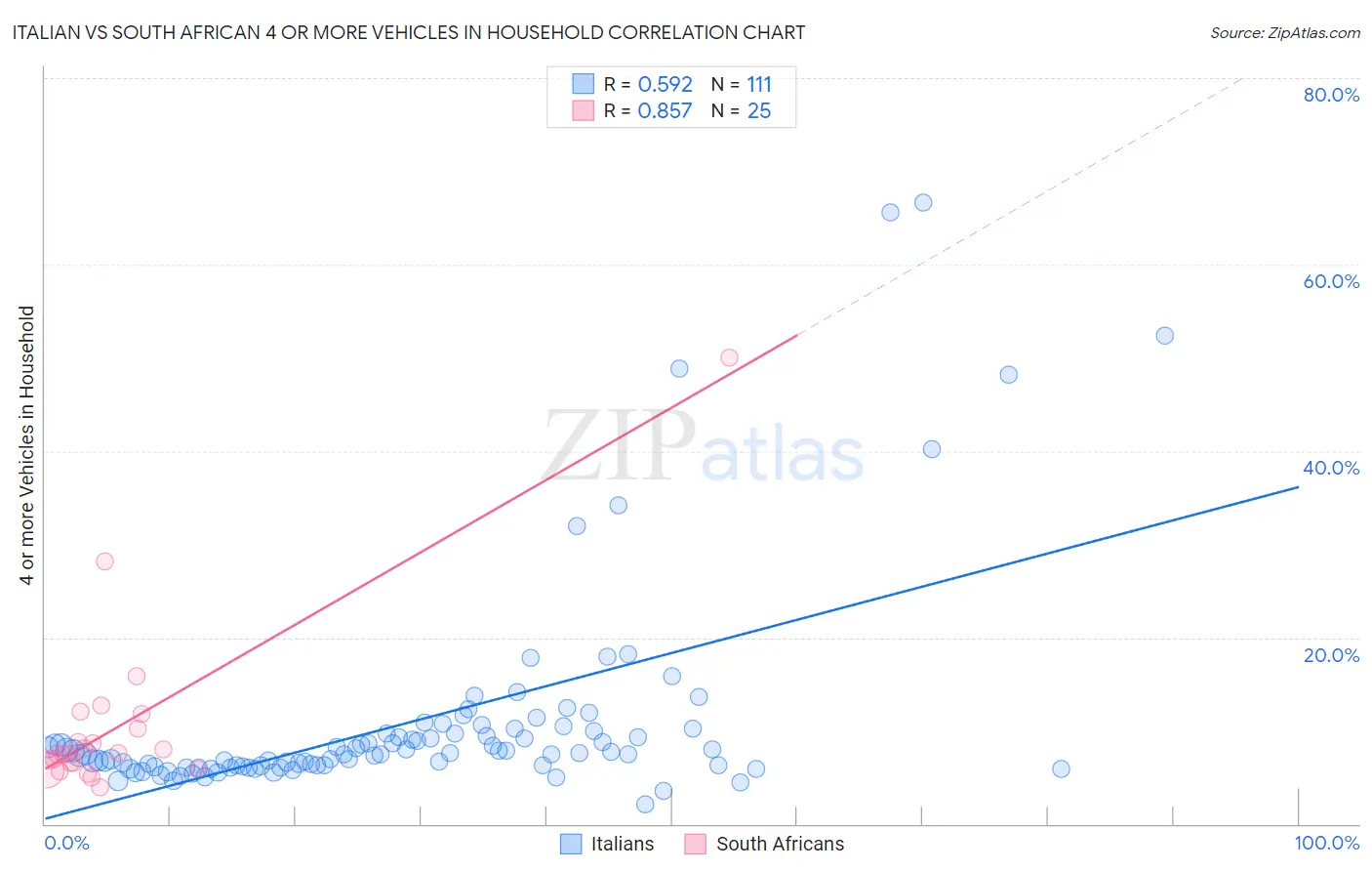 Italian vs South African 4 or more Vehicles in Household