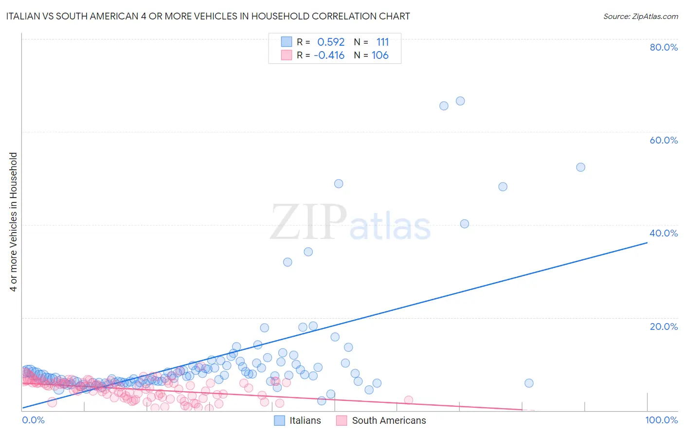 Italian vs South American 4 or more Vehicles in Household