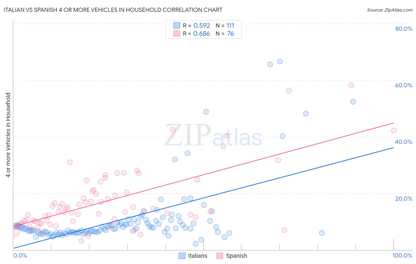 Italian vs Spanish 4 or more Vehicles in Household