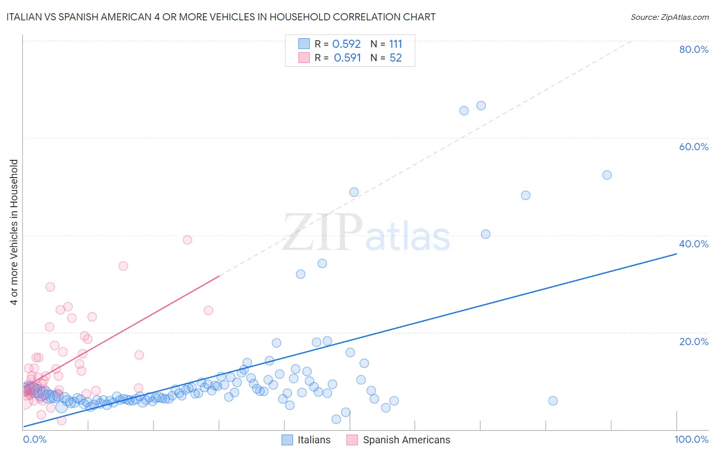 Italian vs Spanish American 4 or more Vehicles in Household