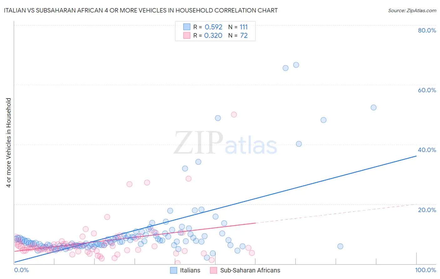 Italian vs Subsaharan African 4 or more Vehicles in Household