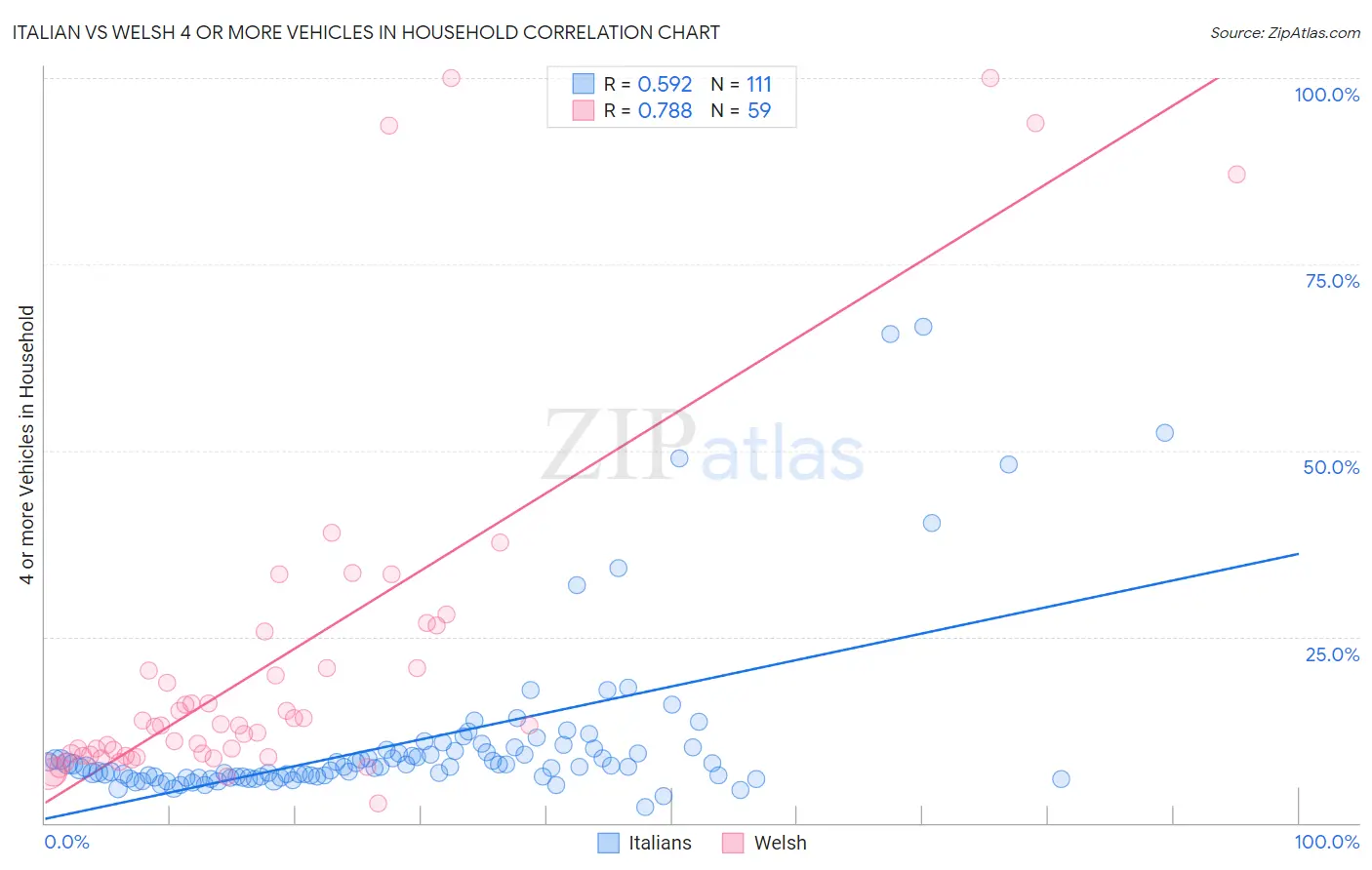 Italian vs Welsh 4 or more Vehicles in Household