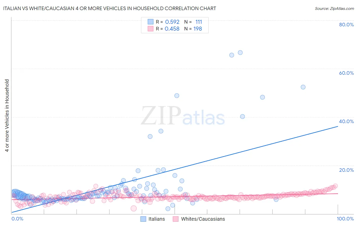 Italian vs White/Caucasian 4 or more Vehicles in Household