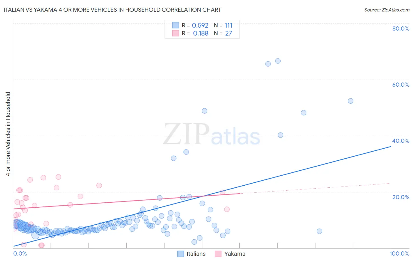 Italian vs Yakama 4 or more Vehicles in Household