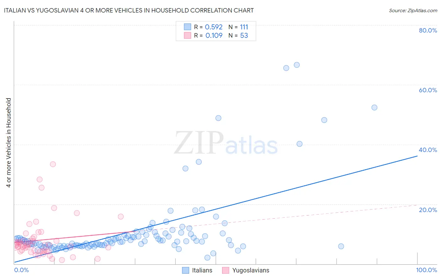 Italian vs Yugoslavian 4 or more Vehicles in Household