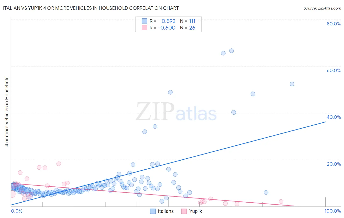 Italian vs Yup'ik 4 or more Vehicles in Household