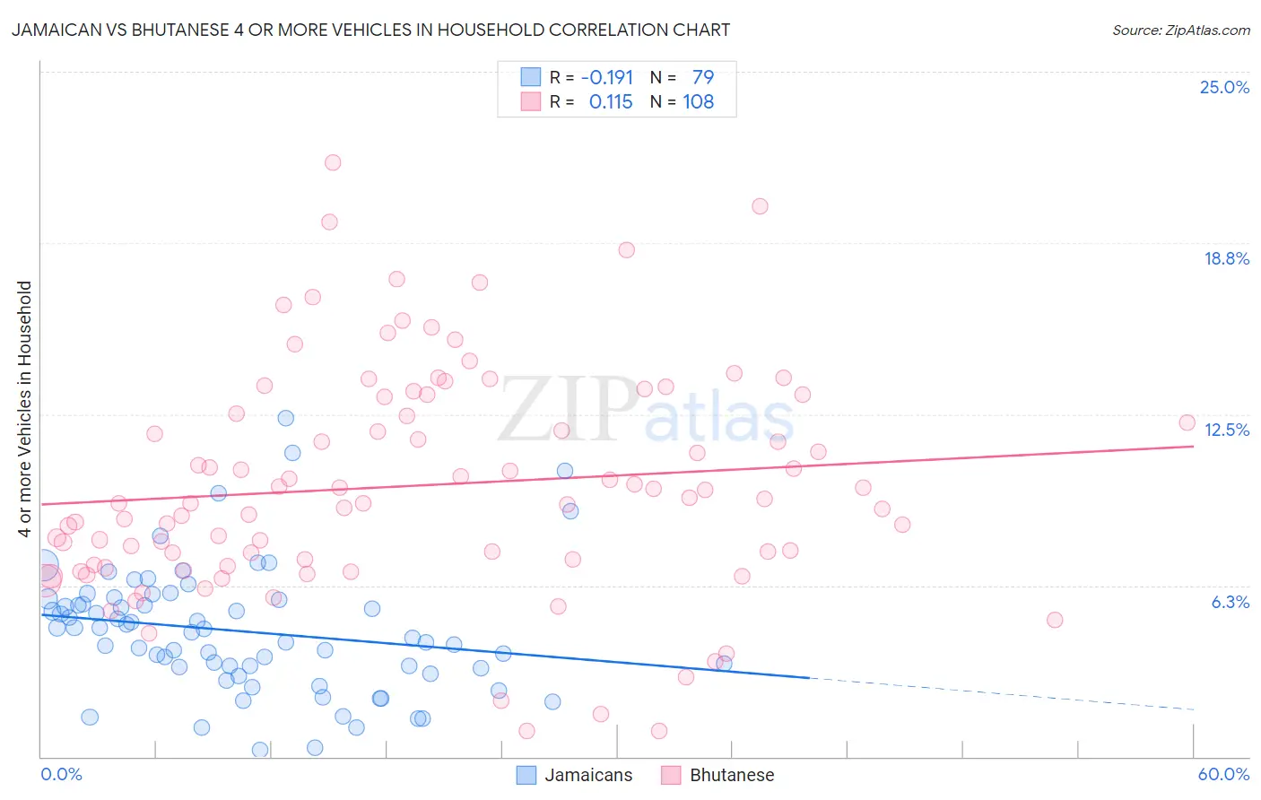 Jamaican vs Bhutanese 4 or more Vehicles in Household