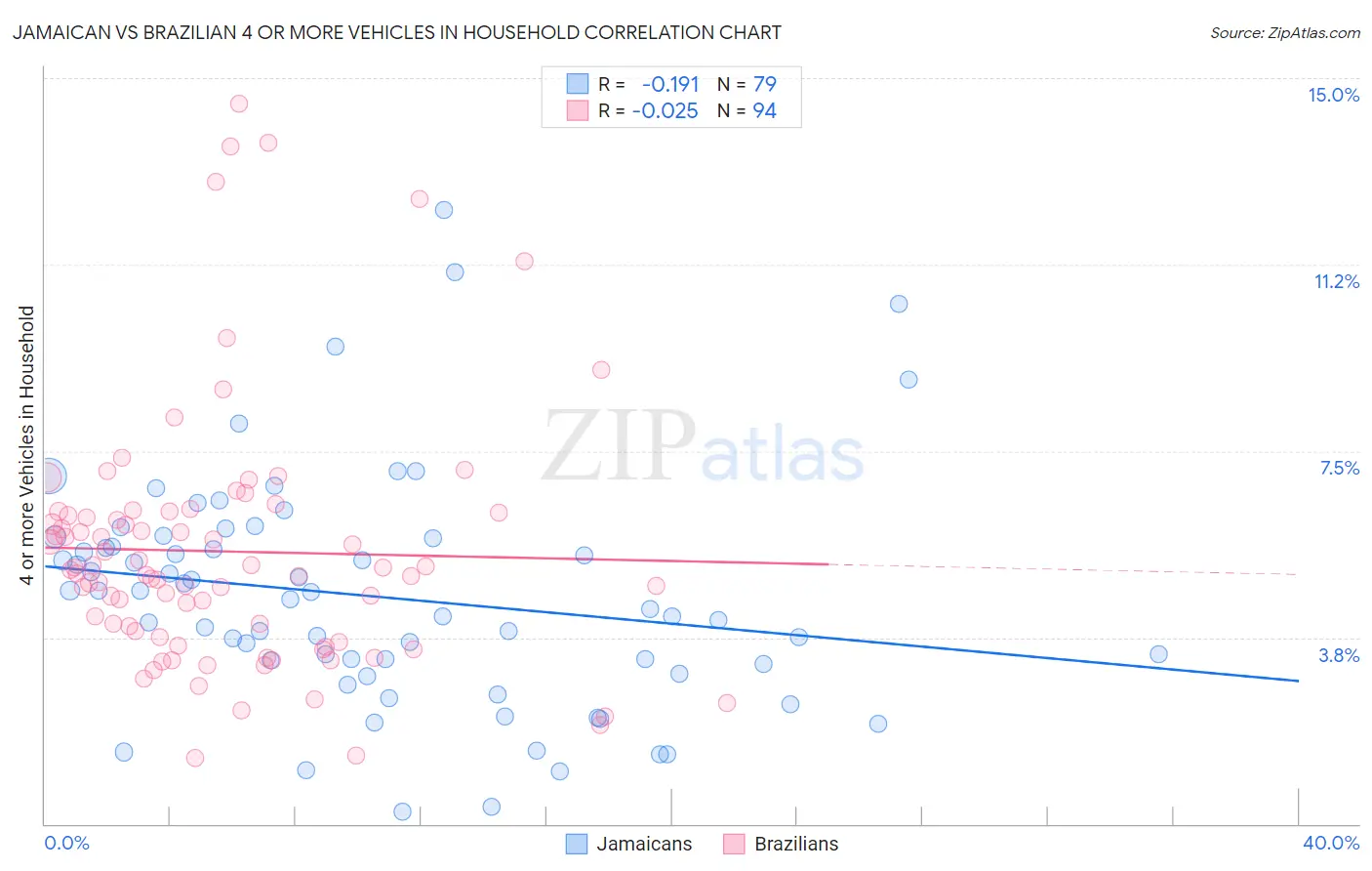 Jamaican vs Brazilian 4 or more Vehicles in Household