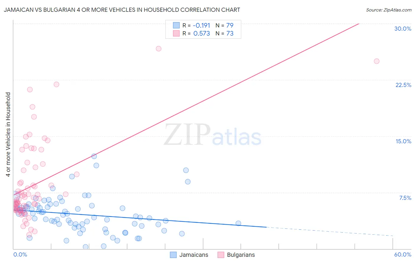 Jamaican vs Bulgarian 4 or more Vehicles in Household