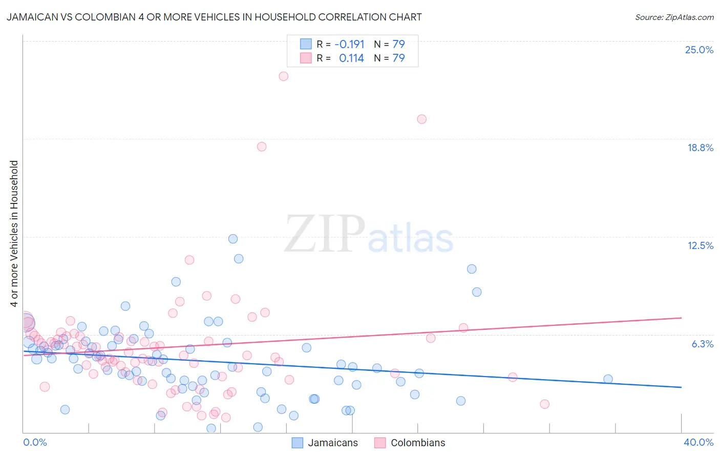 Jamaican vs Colombian 4 or more Vehicles in Household