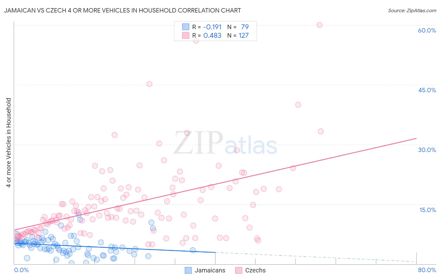 Jamaican vs Czech 4 or more Vehicles in Household