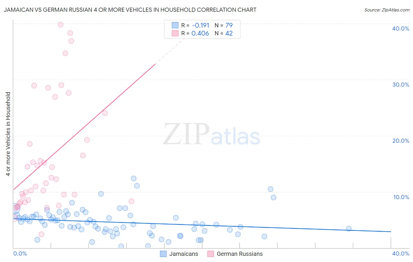 Jamaican vs German Russian 4 or more Vehicles in Household