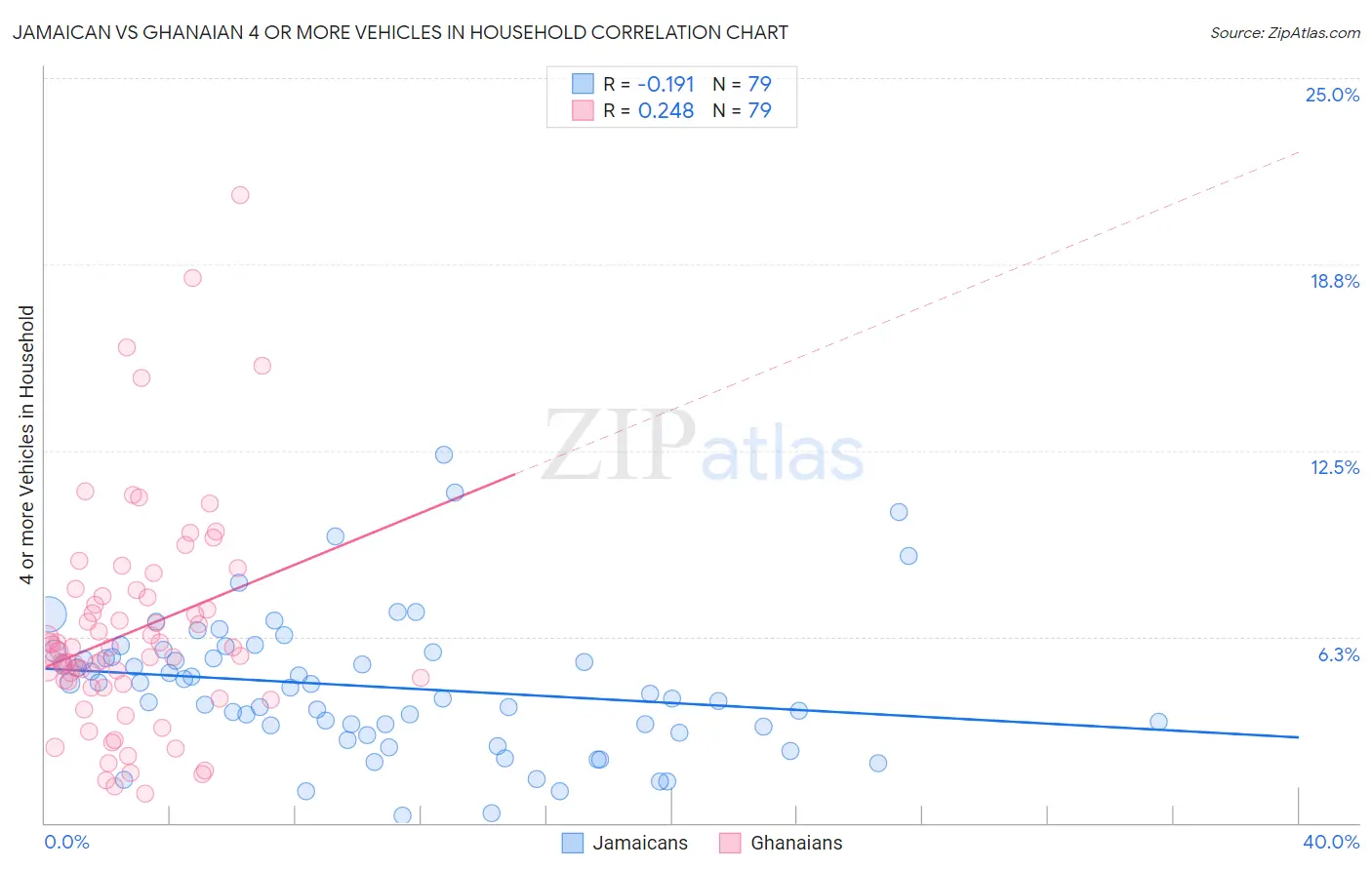Jamaican vs Ghanaian 4 or more Vehicles in Household