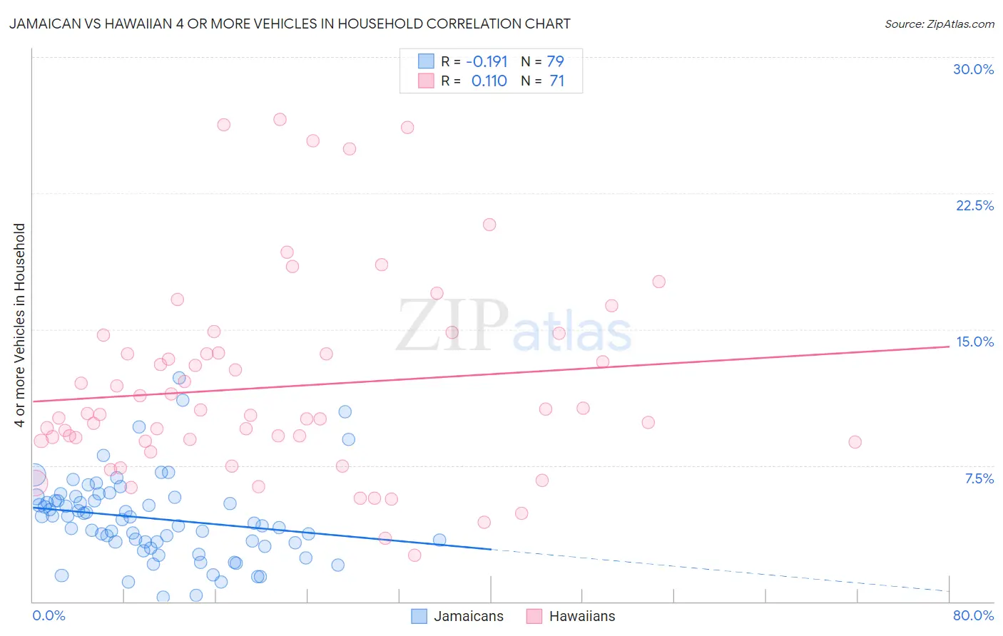 Jamaican vs Hawaiian 4 or more Vehicles in Household