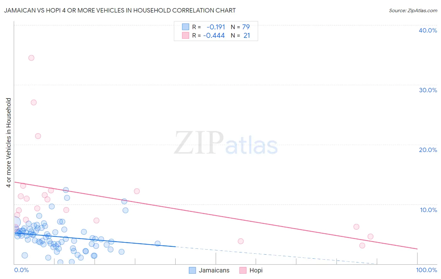 Jamaican vs Hopi 4 or more Vehicles in Household