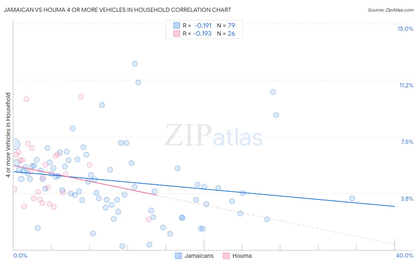 Jamaican vs Houma 4 or more Vehicles in Household