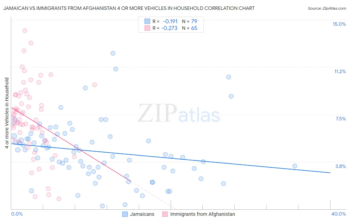 Jamaican vs Immigrants from Afghanistan 4 or more Vehicles in Household