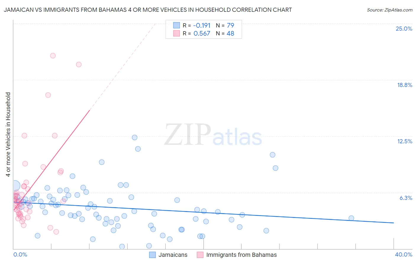 Jamaican vs Immigrants from Bahamas 4 or more Vehicles in Household