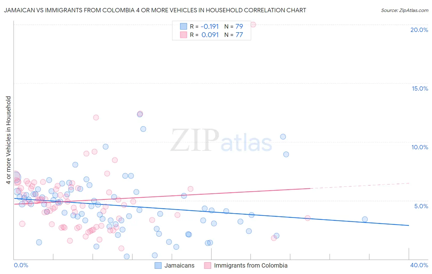 Jamaican vs Immigrants from Colombia 4 or more Vehicles in Household