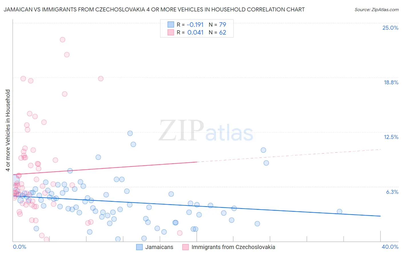 Jamaican vs Immigrants from Czechoslovakia 4 or more Vehicles in Household