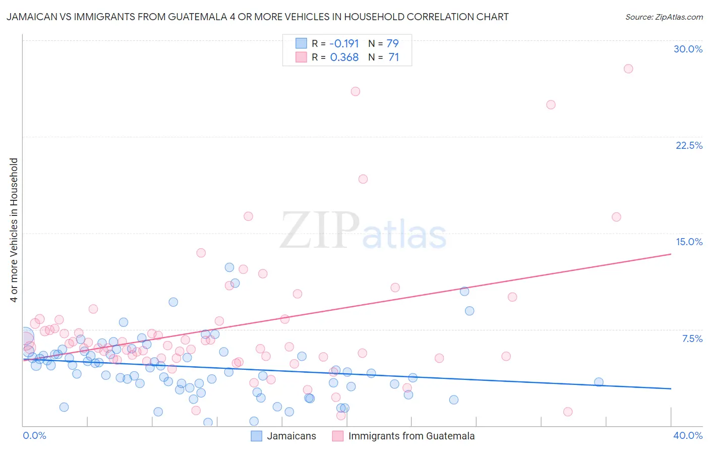 Jamaican vs Immigrants from Guatemala 4 or more Vehicles in Household