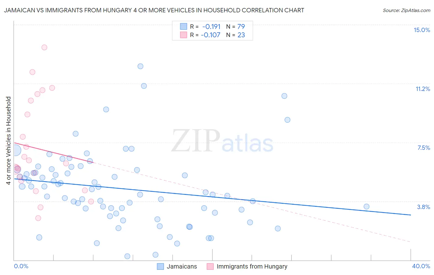 Jamaican vs Immigrants from Hungary 4 or more Vehicles in Household