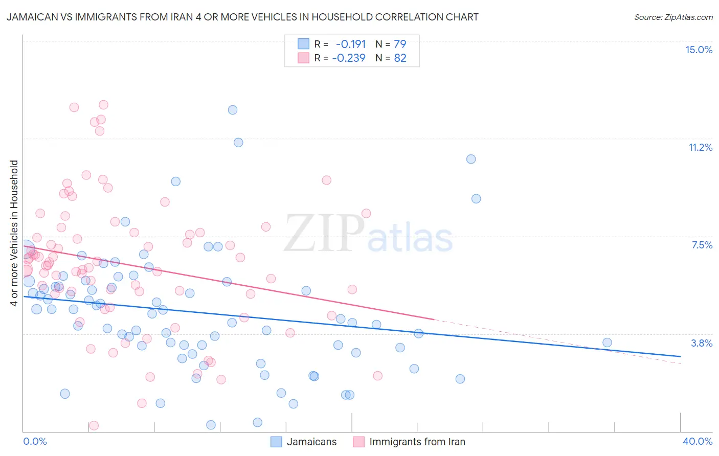 Jamaican vs Immigrants from Iran 4 or more Vehicles in Household