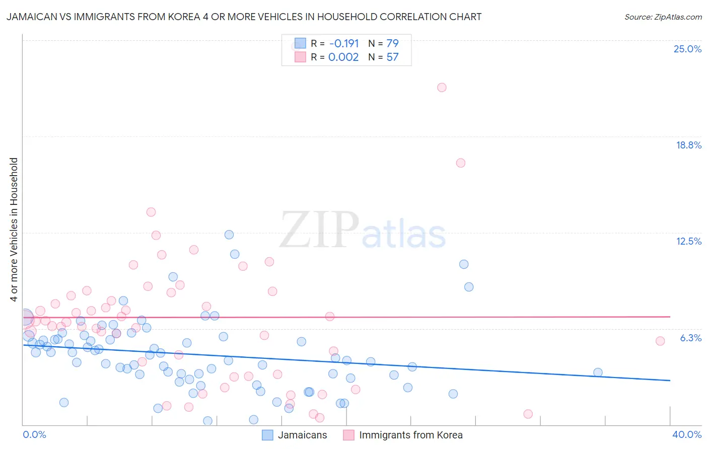 Jamaican vs Immigrants from Korea 4 or more Vehicles in Household