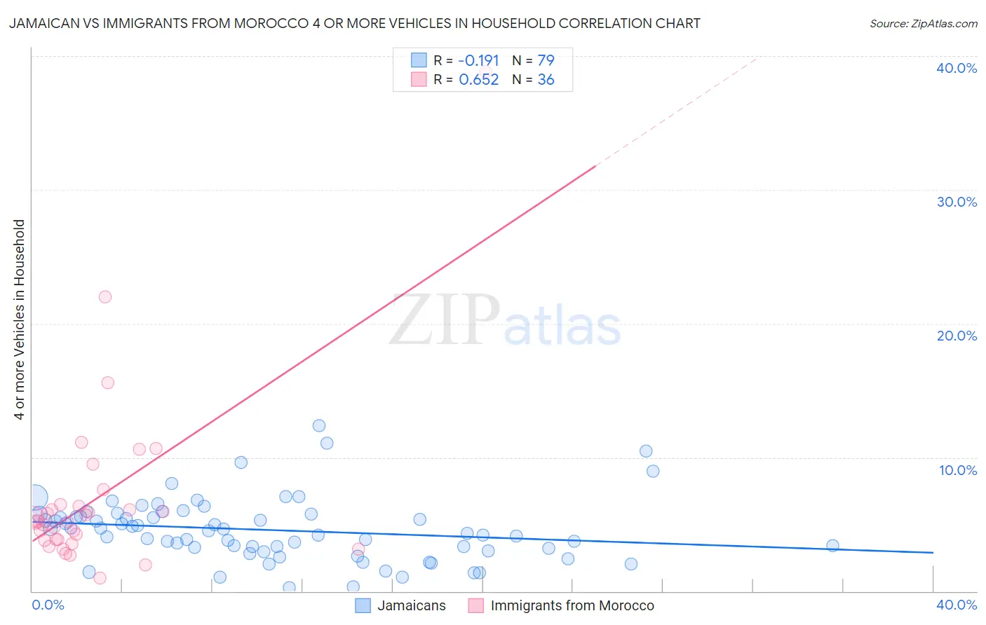 Jamaican vs Immigrants from Morocco 4 or more Vehicles in Household