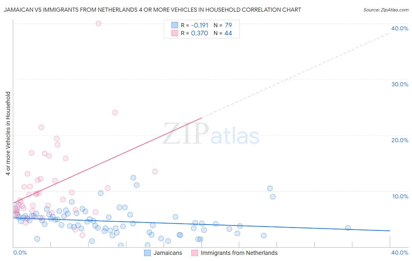 Jamaican vs Immigrants from Netherlands 4 or more Vehicles in Household