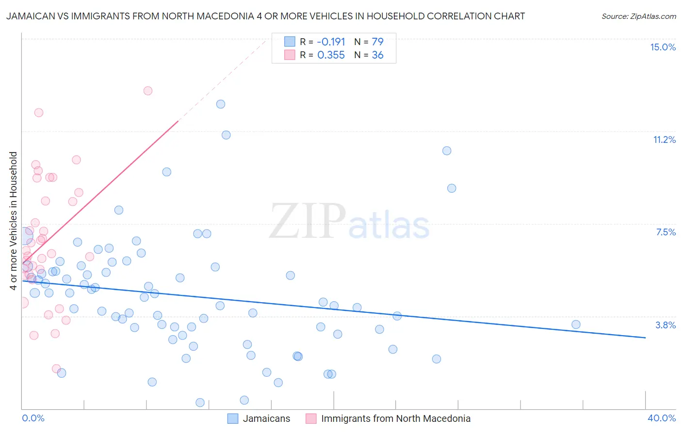 Jamaican vs Immigrants from North Macedonia 4 or more Vehicles in Household