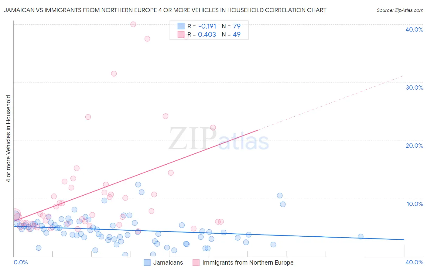 Jamaican vs Immigrants from Northern Europe 4 or more Vehicles in Household