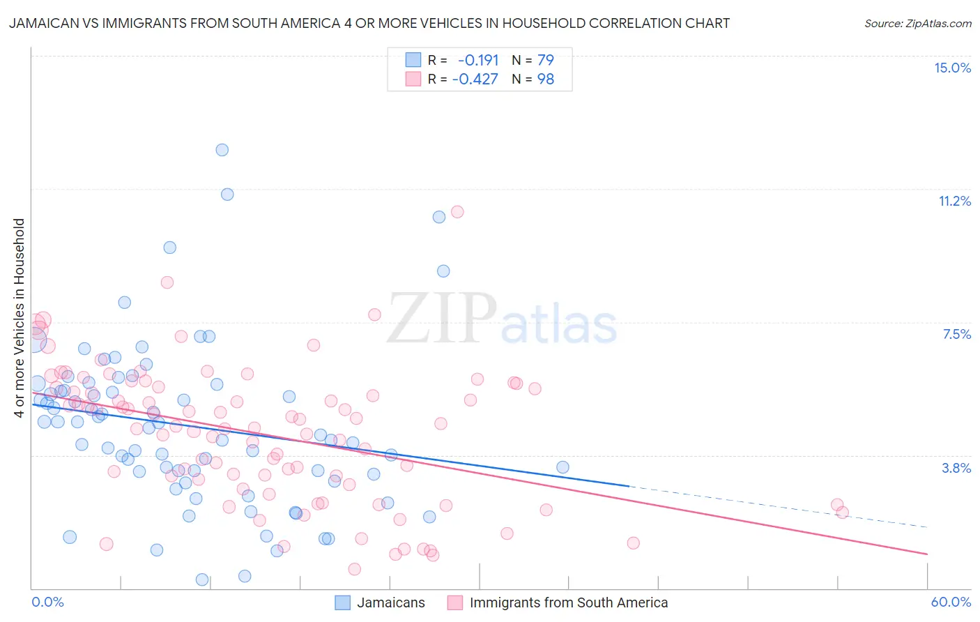 Jamaican vs Immigrants from South America 4 or more Vehicles in Household