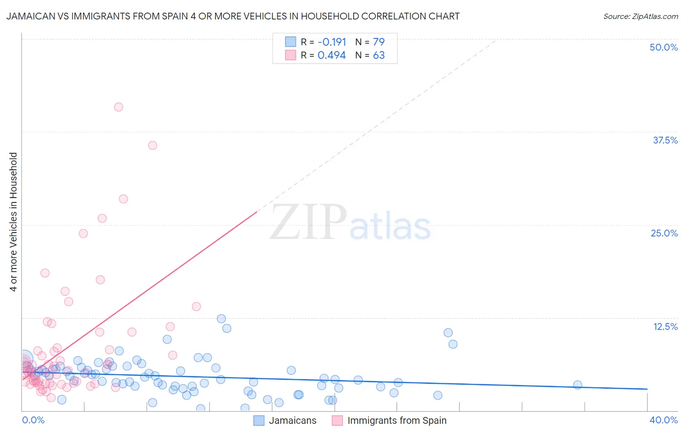 Jamaican vs Immigrants from Spain 4 or more Vehicles in Household