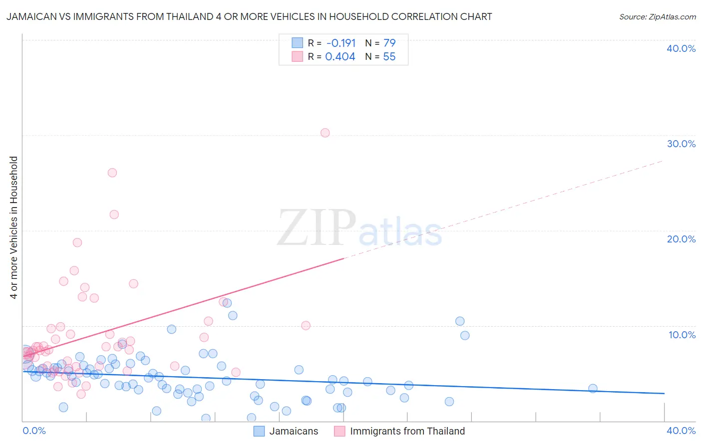 Jamaican vs Immigrants from Thailand 4 or more Vehicles in Household