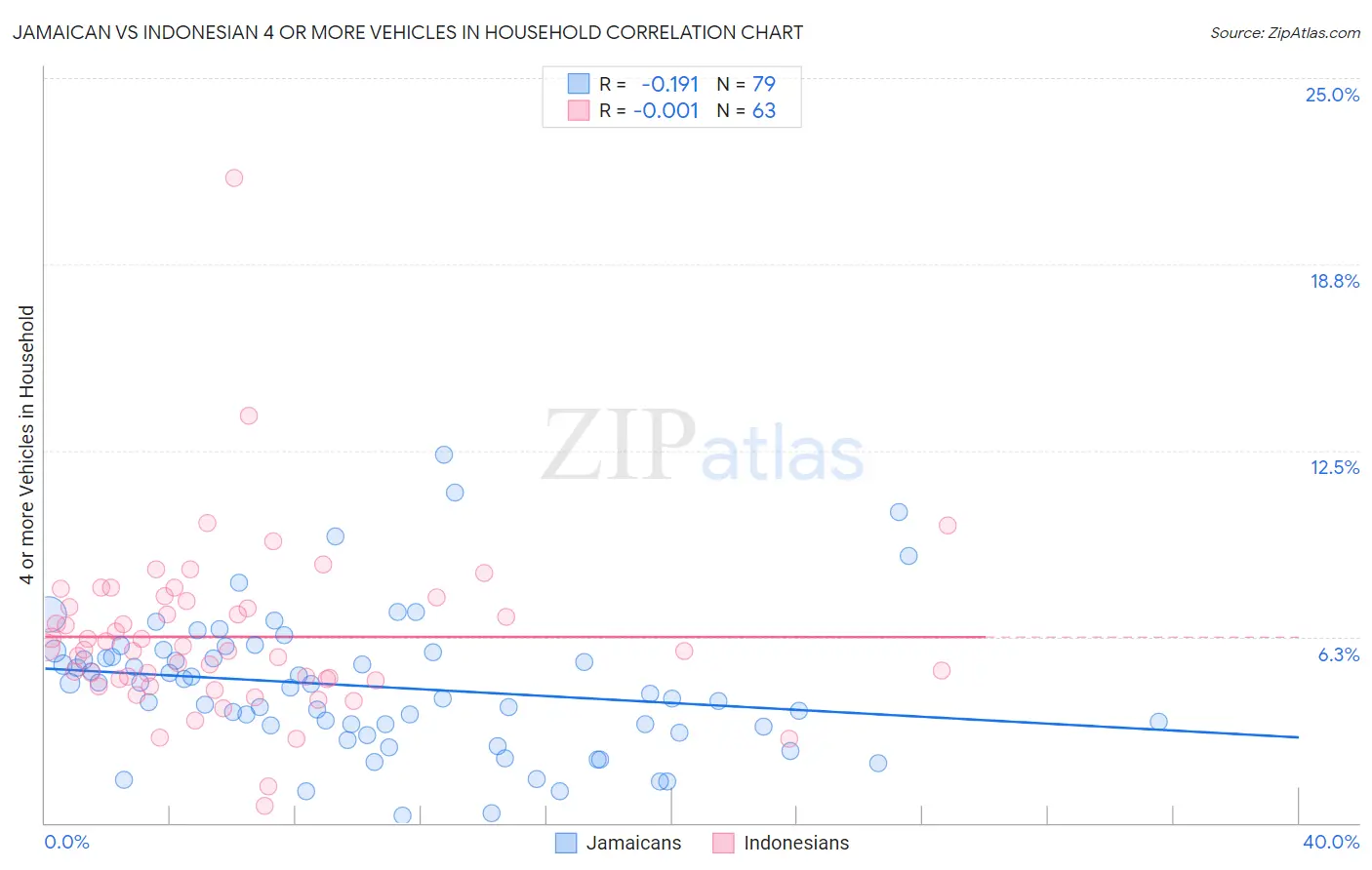 Jamaican vs Indonesian 4 or more Vehicles in Household