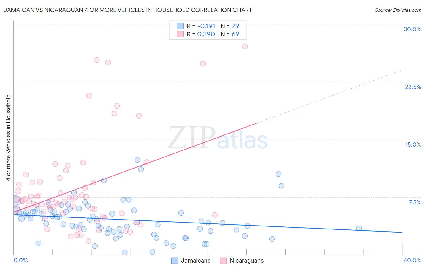 Jamaican vs Nicaraguan 4 or more Vehicles in Household