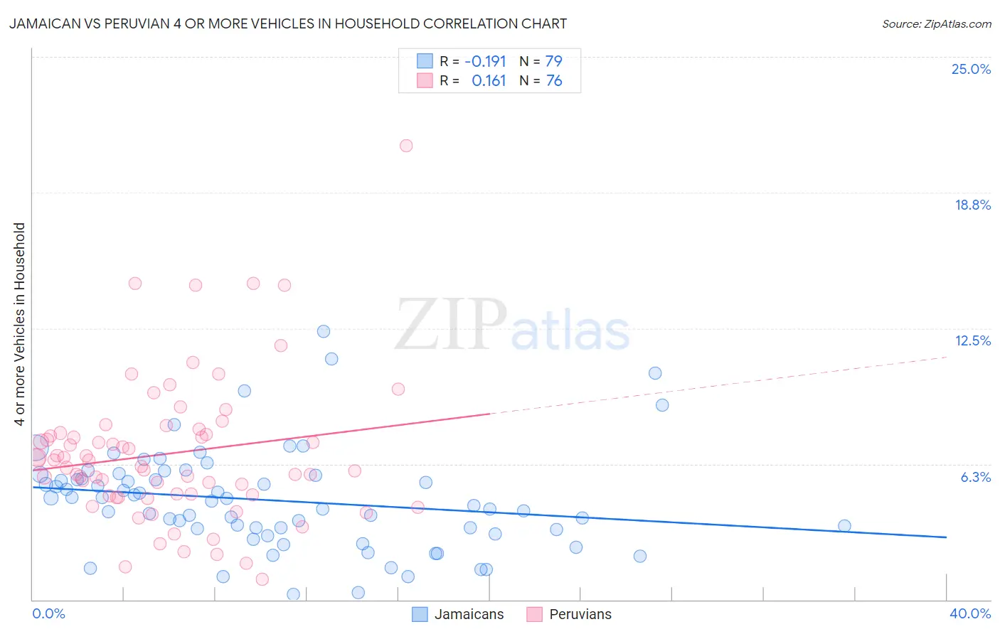 Jamaican vs Peruvian 4 or more Vehicles in Household