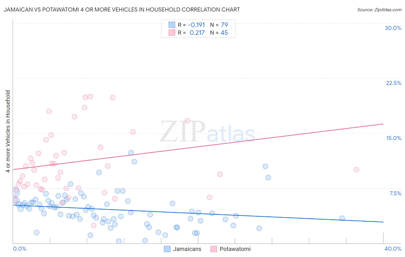 Jamaican vs Potawatomi 4 or more Vehicles in Household