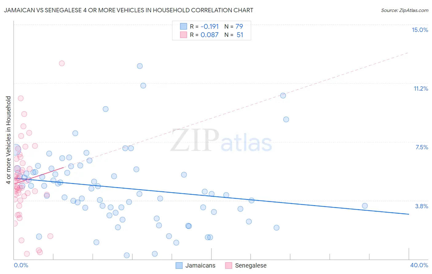 Jamaican vs Senegalese 4 or more Vehicles in Household