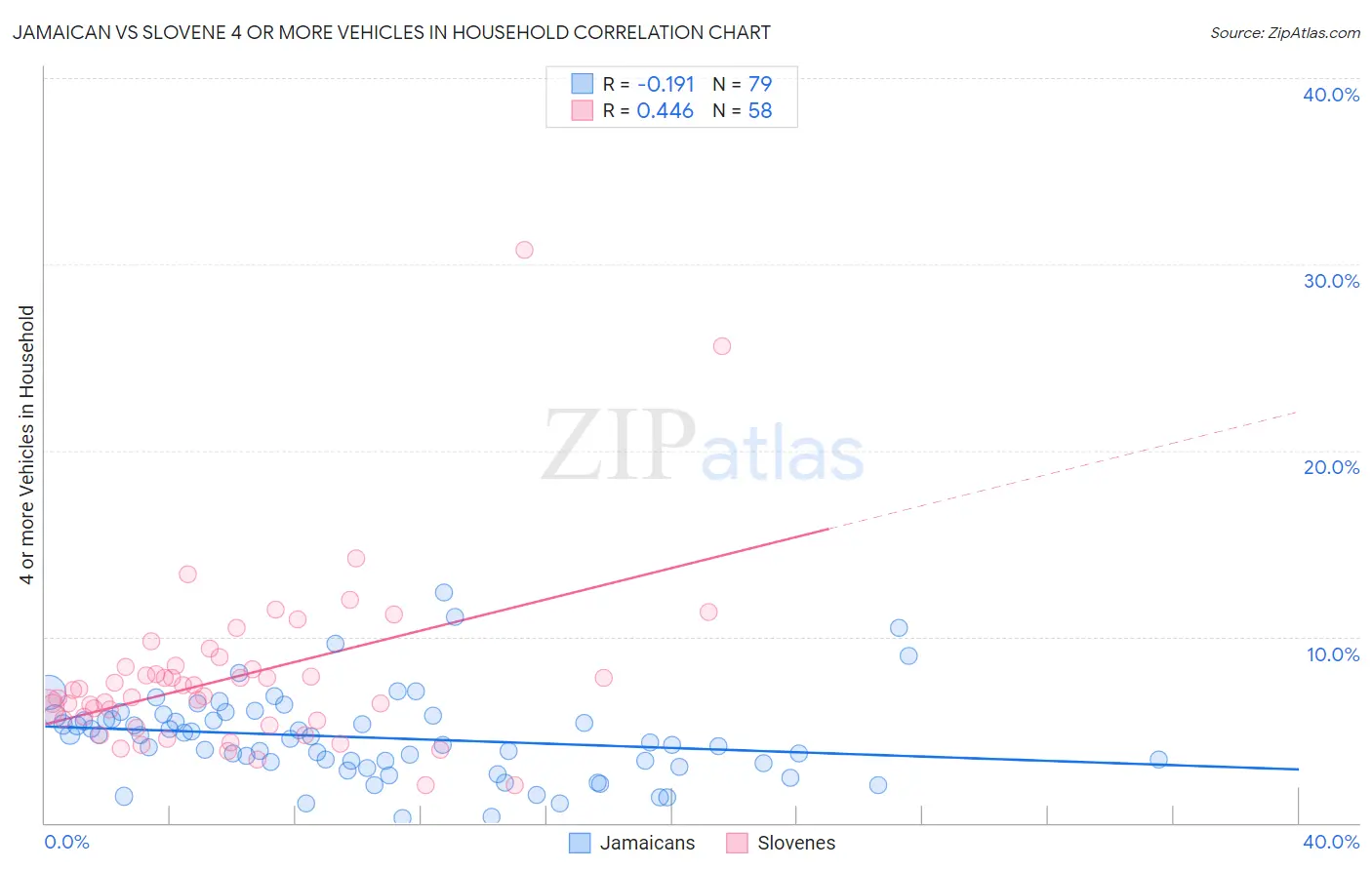 Jamaican vs Slovene 4 or more Vehicles in Household