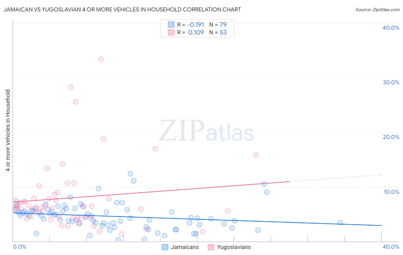 Jamaican vs Yugoslavian 4 or more Vehicles in Household