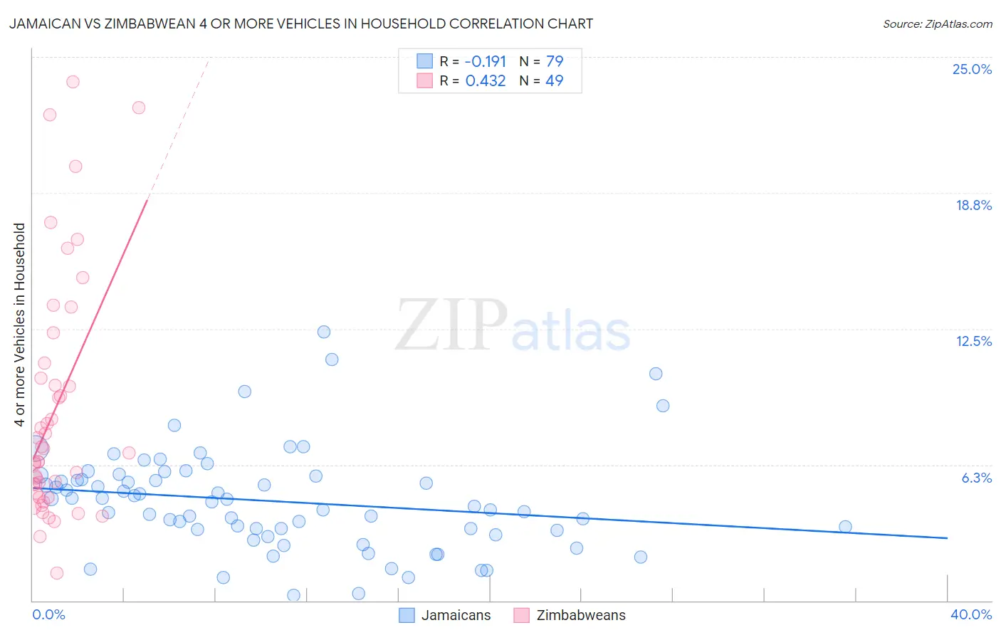 Jamaican vs Zimbabwean 4 or more Vehicles in Household