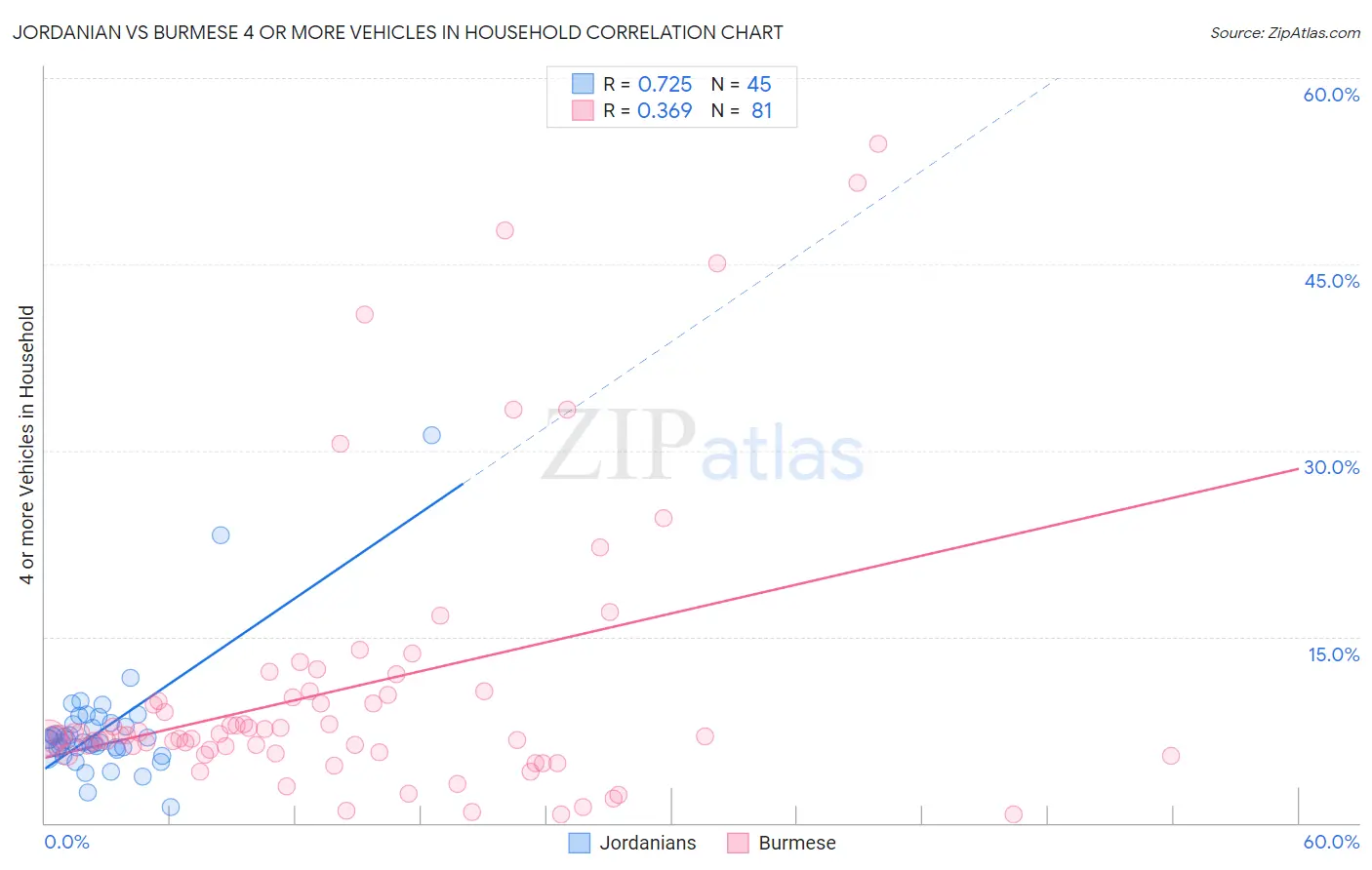 Jordanian vs Burmese 4 or more Vehicles in Household