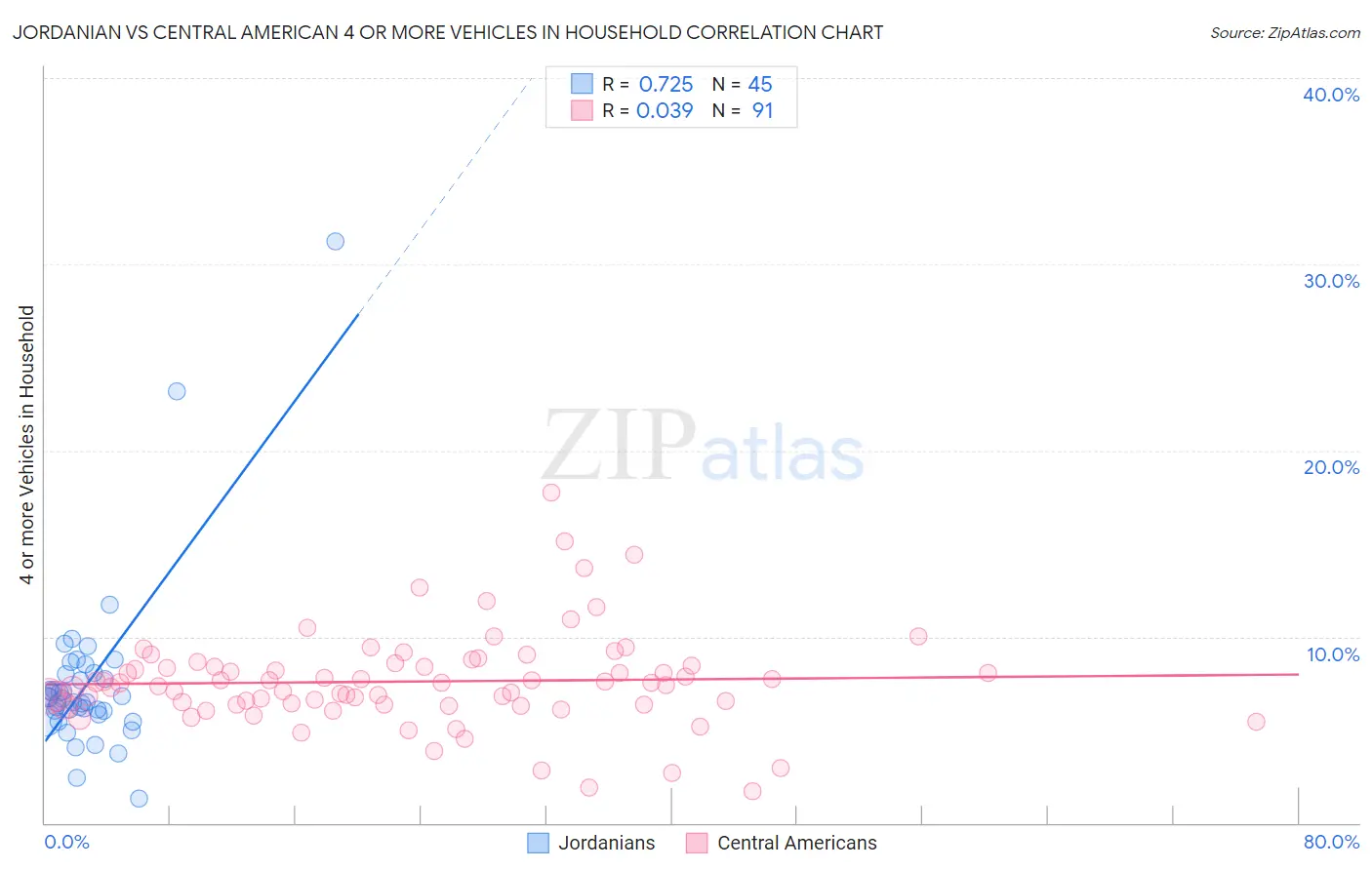 Jordanian vs Central American 4 or more Vehicles in Household