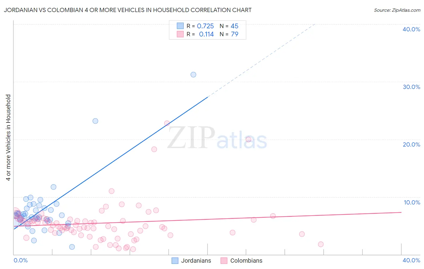 Jordanian vs Colombian 4 or more Vehicles in Household