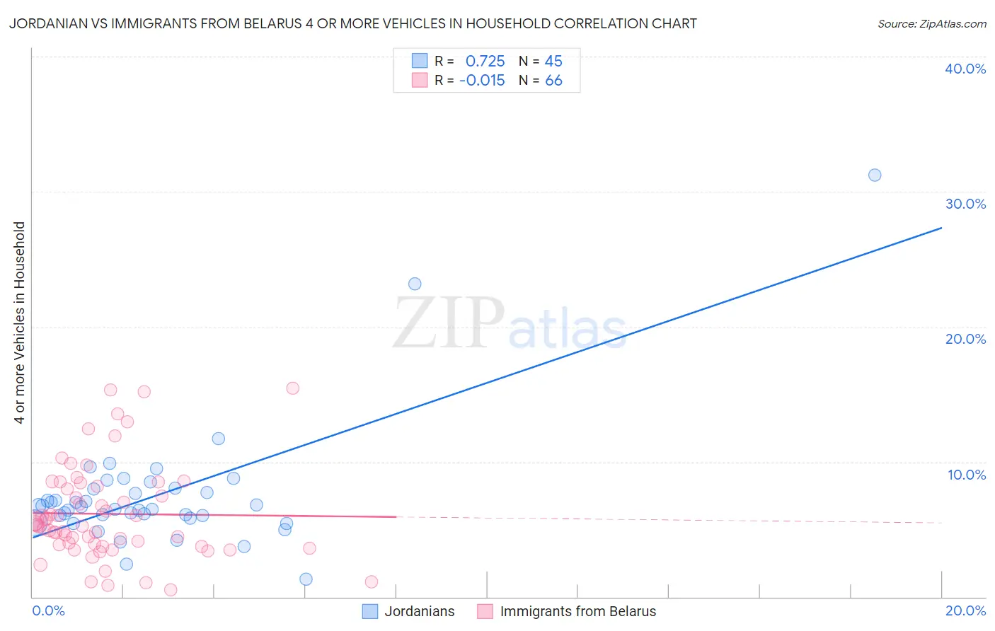 Jordanian vs Immigrants from Belarus 4 or more Vehicles in Household