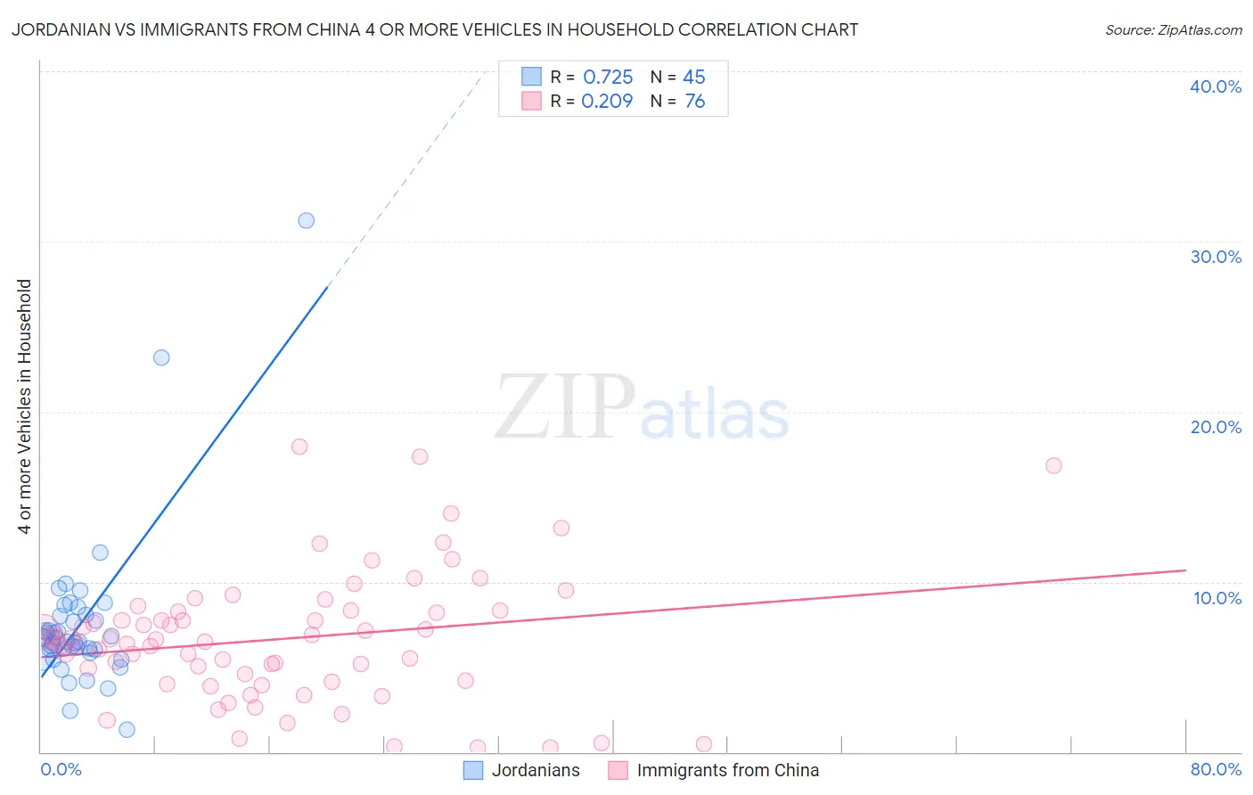 Jordanian vs Immigrants from China 4 or more Vehicles in Household