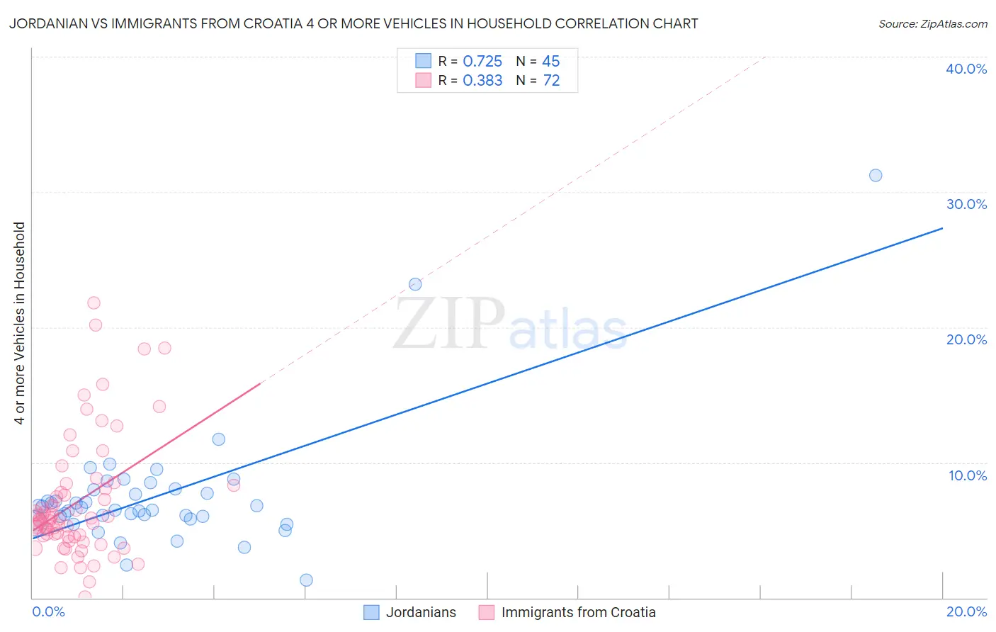 Jordanian vs Immigrants from Croatia 4 or more Vehicles in Household