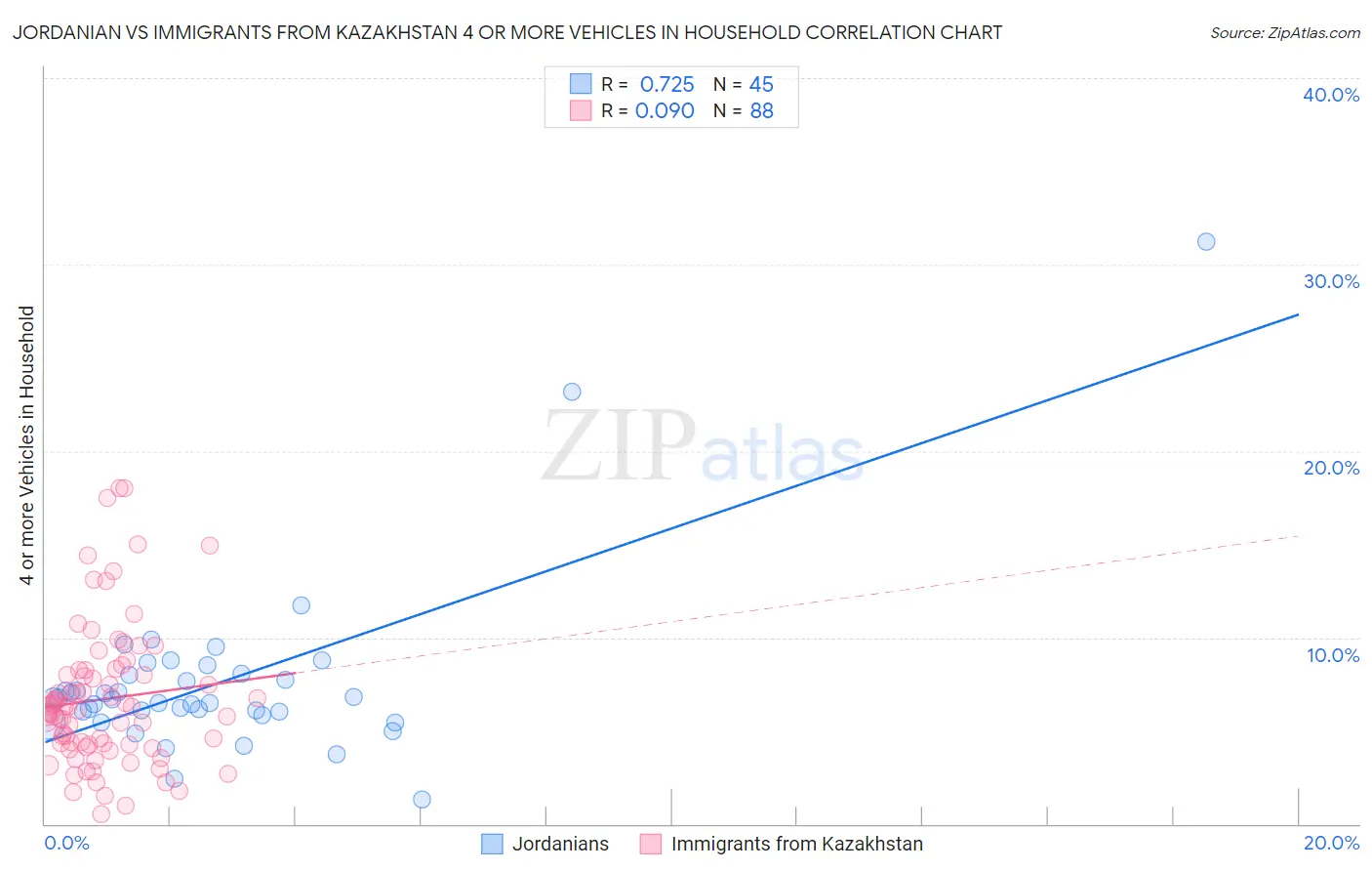 Jordanian vs Immigrants from Kazakhstan 4 or more Vehicles in Household